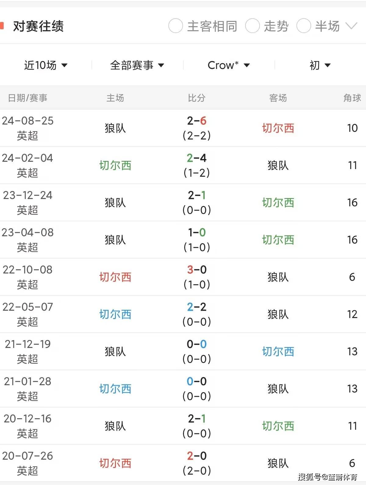 关于狼队客场压制谢周三，胜利反弹重现的信息