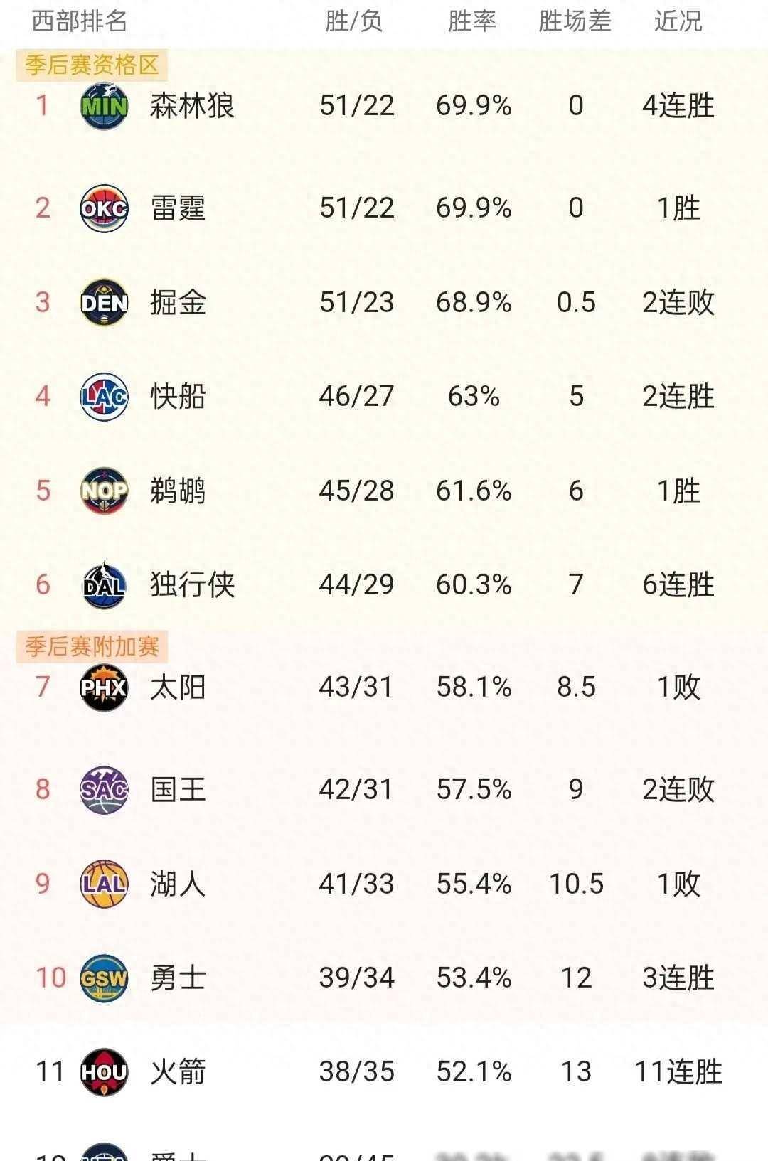 快船壮大赢球，强势占据西部前四