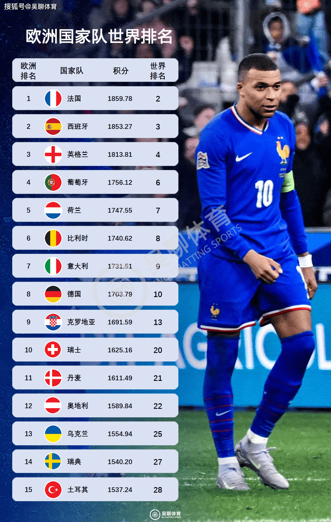 包含欧预赛首轮战罢，强队表现抢眼的词条